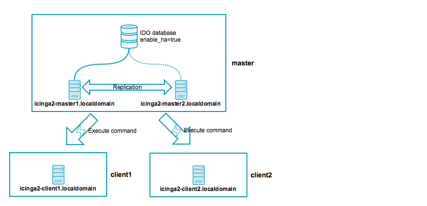 Icinga 2 Distributed High Availability Master with Clients