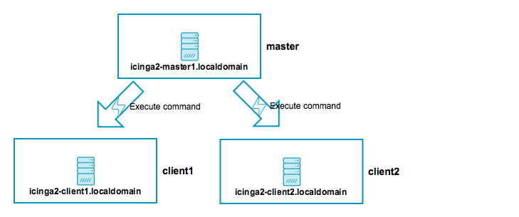 Icinga 2 Distributed Master with Clients