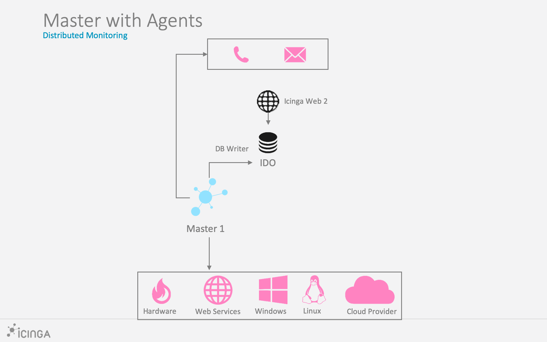 Icinga 2 Distributed Master with Agents