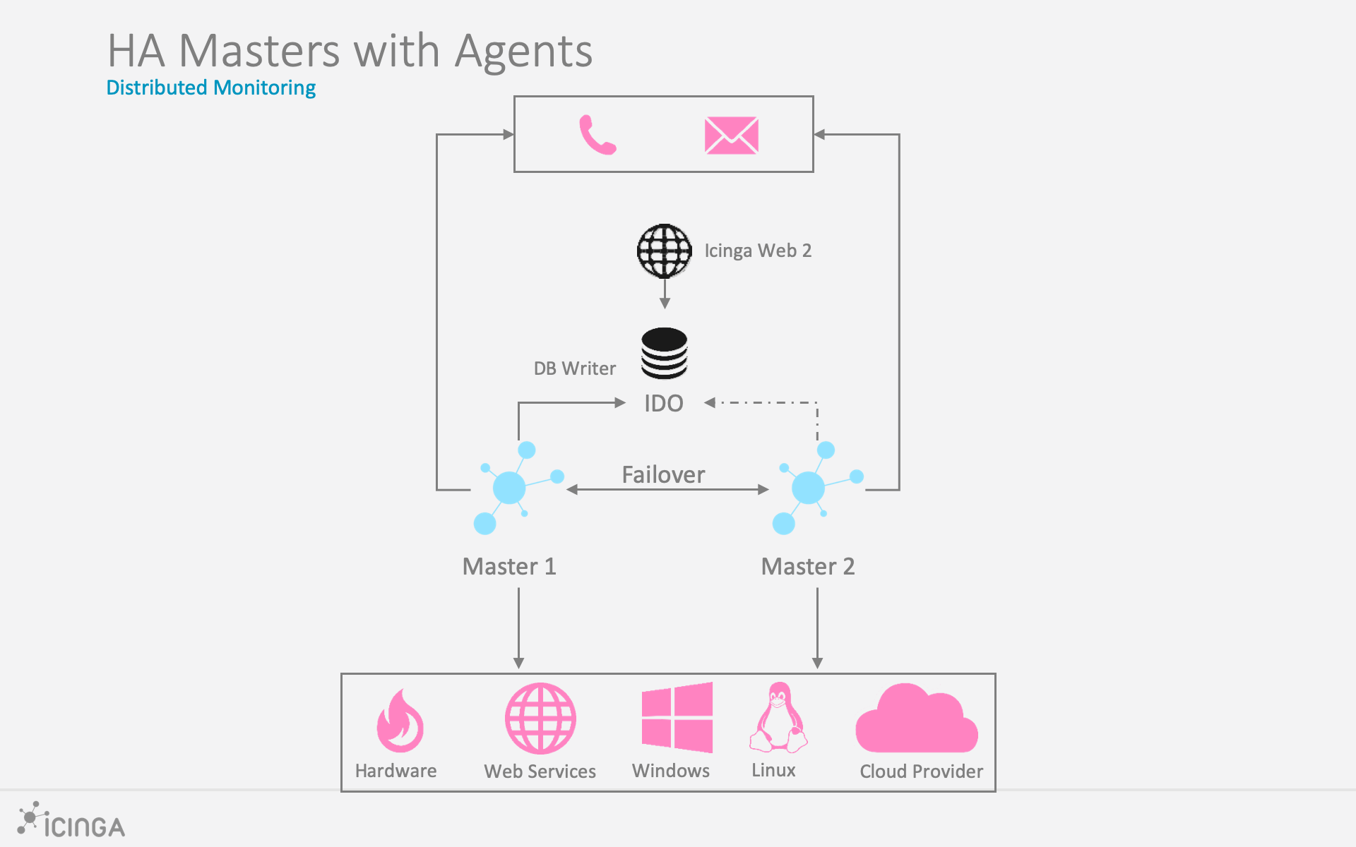 Icinga 2 Distributed High Availability Master with Agents
