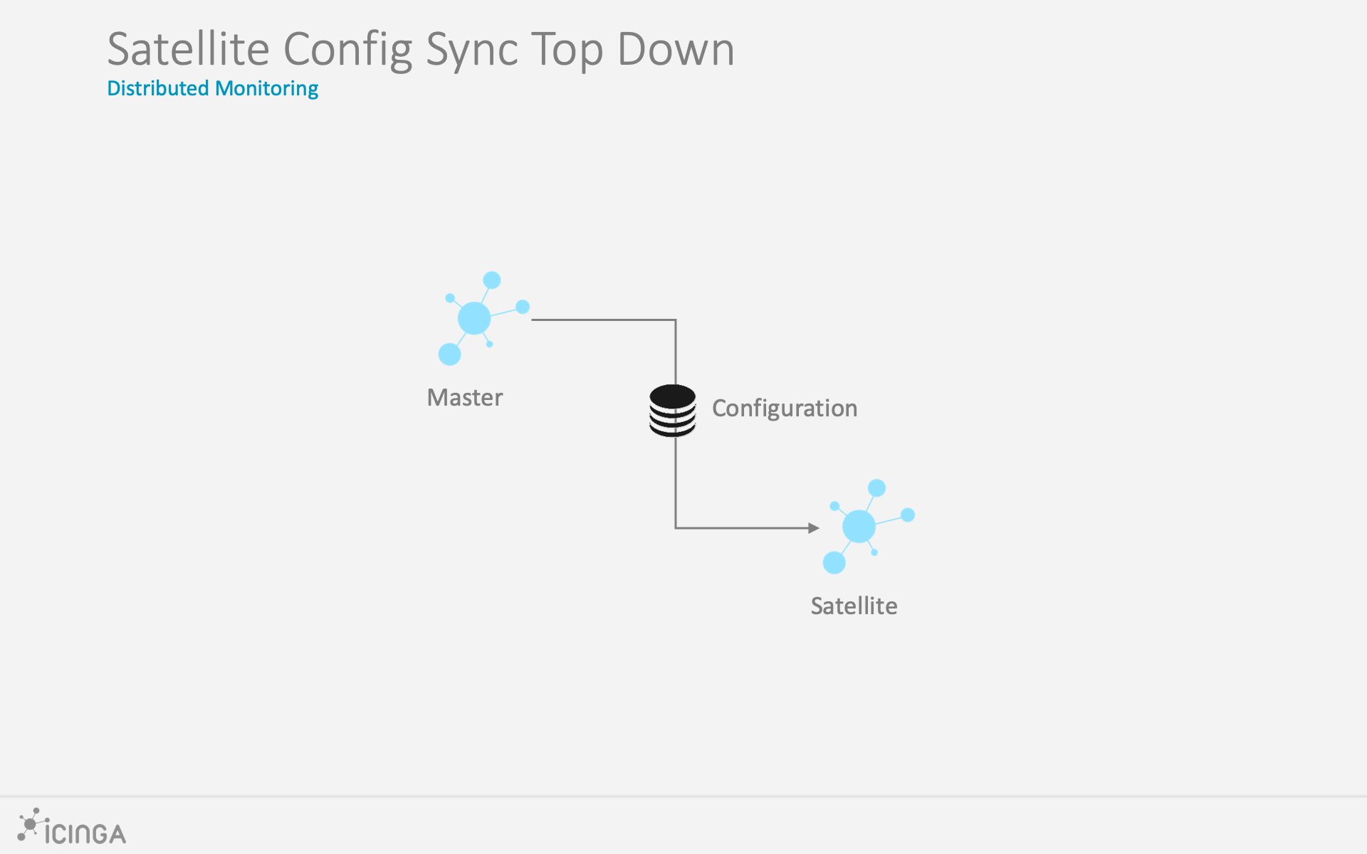 Icinga 2 Distributed Top Down Config Sync