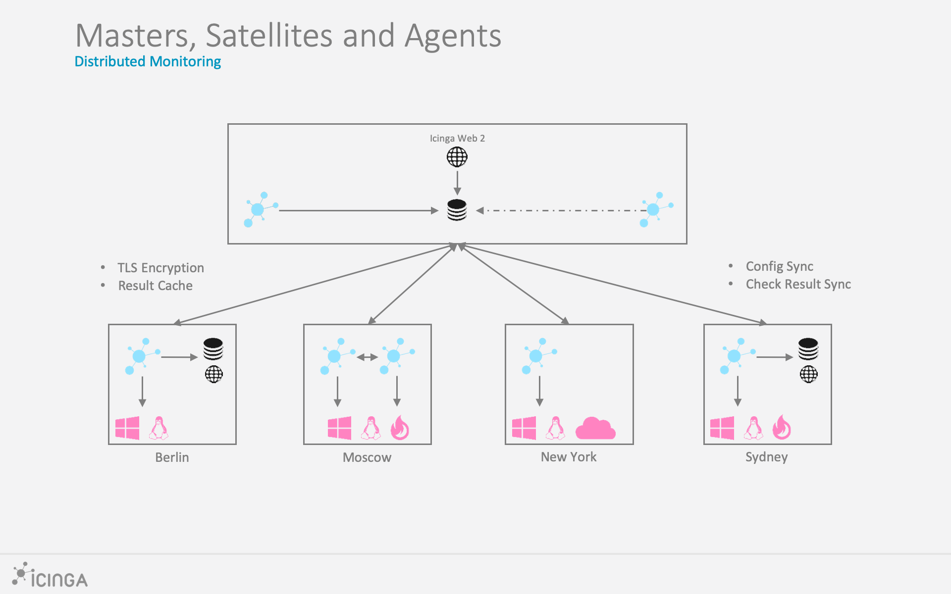 Icinga 2 Distributed Master and Satellites with Agents