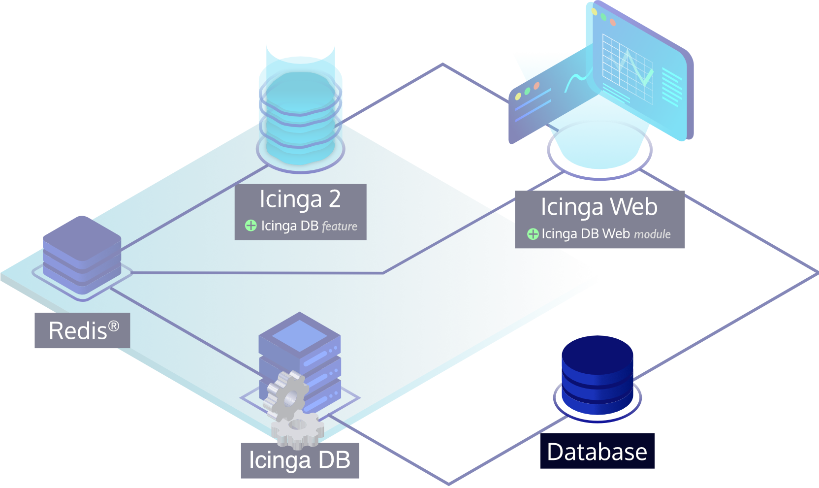 Icinga DB Database