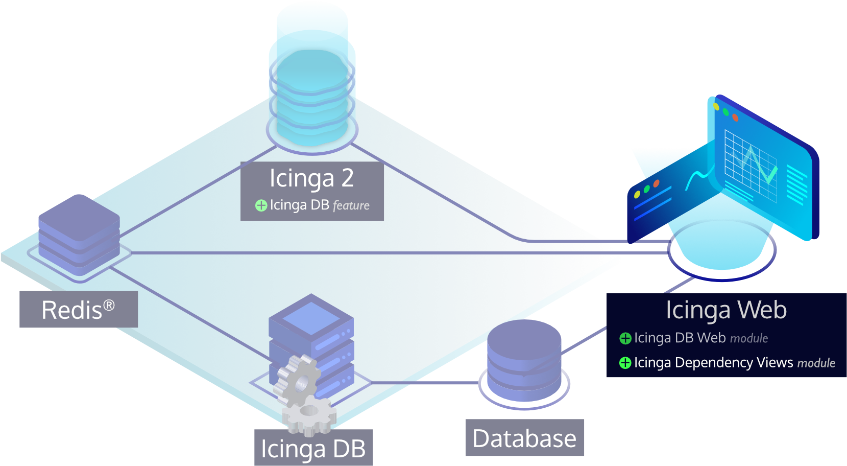 Icinga Dependency Views