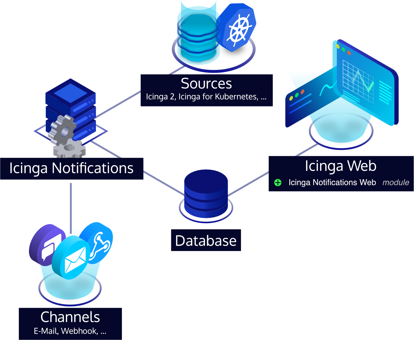 Icinga Notifications Architecture