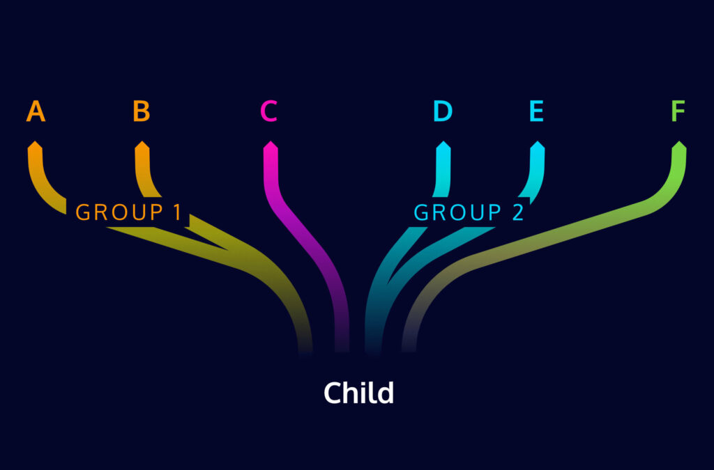 Another more generic example with a child service that has 6 parent services named A to F. Parents A and B are in a group named G1 and parents D and E in a group G2. The remaining parents C and F are not in any named group and thus each is in its own unnamed group.