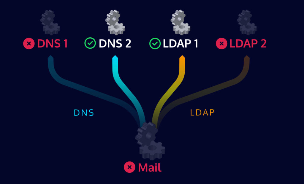 Same services and dependencies as before. Within the DNS group, one server is now marked as failed while to other is still available. Same for the LDAP group. This results in the dependencies being satisfied resulting in a problem of the mail server being independent of dependencies.